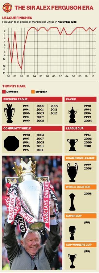 Alex Ferguson stats while managing Manchester United